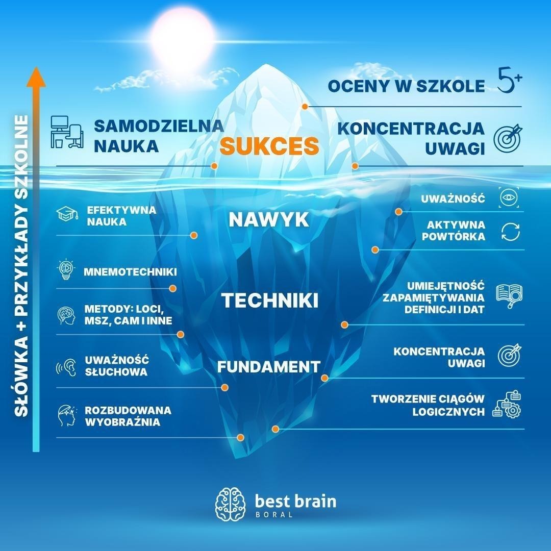 Ilustracja góry lodowej – metafora metody Best Brain: efekty nauki i fundament treningu pamięci